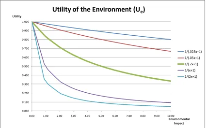 Figure 4-10 Family of curves depicted by the utility function of the environment. 
