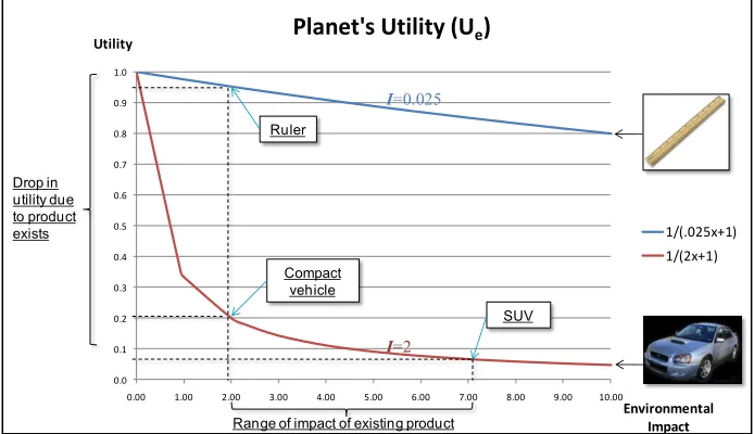 Figure 4-11 Scaling of the utility function of the planet. 