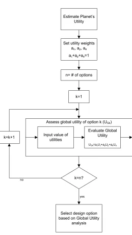 Figure 4-13 Detailed framework for step 5: Global Utility 