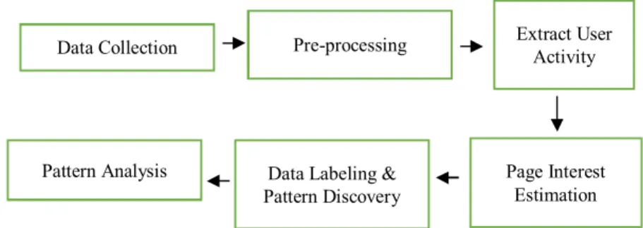 Figure 1  Methodology for user activity analysis in e-commerce. 