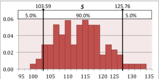 Fig. 3: Change of critical value and critical paths during Monte Carlo simluations of S and S 0