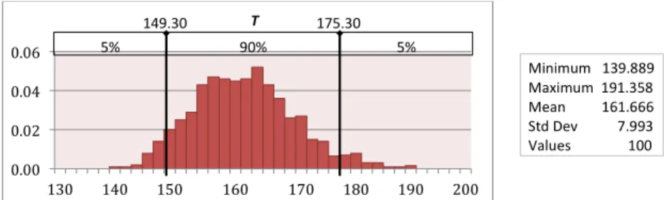 Fig. 5: Change of critical value and critical paths during Monte Carlo simulation runs of T