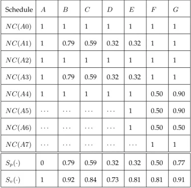 TABLE 1: Path shift and value shift of the example schedules (rounded to the nearest hundredth) Schedule A B C D E F G N C(A0) 1 1 1 1 1 1 1 N C(A1) 1 0.79 0.59 0.32 0.32 1 1 N C(A2) 1 1 1 1 1 1 1 N C(A3) 1 0.79 0.59 0.32 0.32 1 1 N C(A4) 1 1 1 1 1 0.50 0.