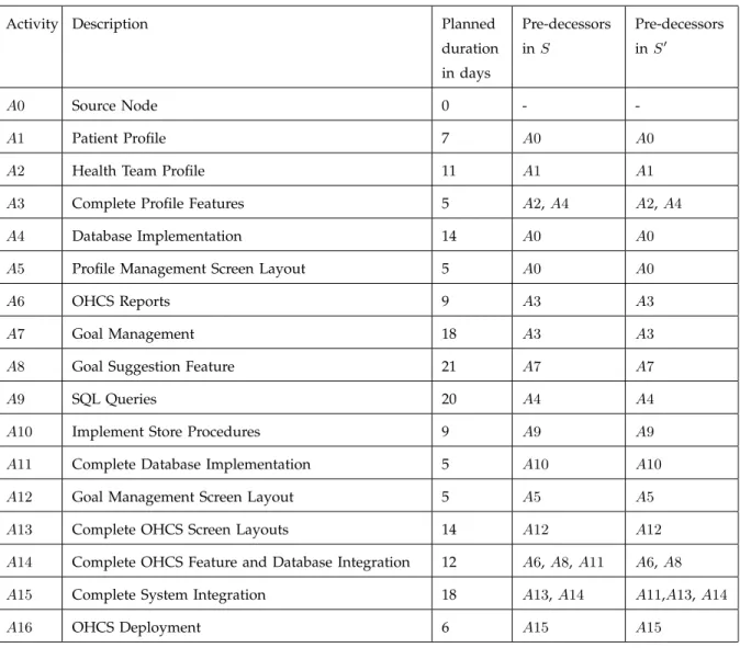 TABLE 2: Activities, durations and predecessors for OHCS implementation schedules