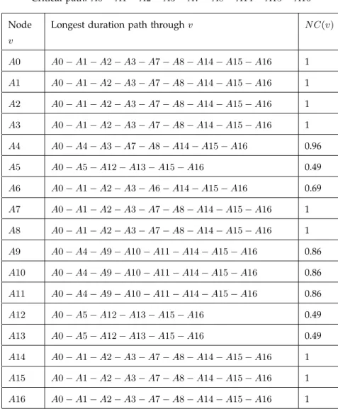 TABLE 3: Flexibility measures for schedule S