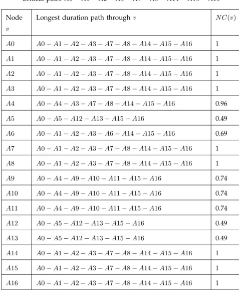 TABLE 4: Flexibility measures for schedule S 0