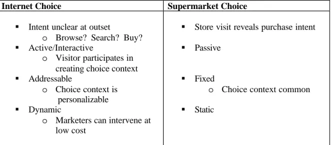 Table 1.  Internet choice behavior versus supermarket choice behavior.
