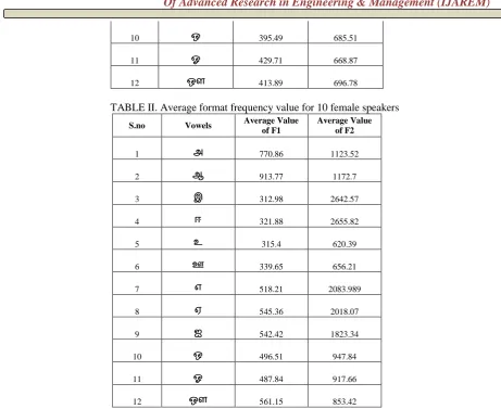 TABLE III. Average format frequency value for both male and female speakers combined 