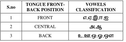TABLE VII. Tamil vowels classification 