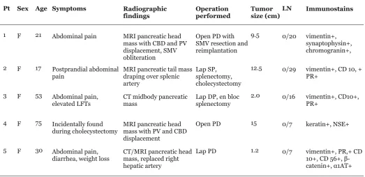 Table 1: Patient characteristics of all five patients.