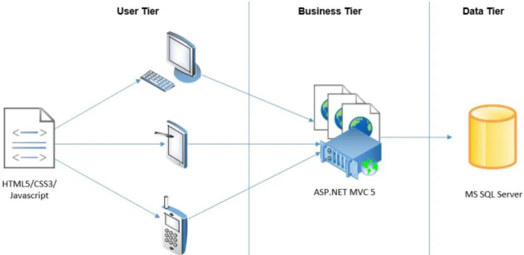 Figure 2.4 : System architecture of the web application. 
