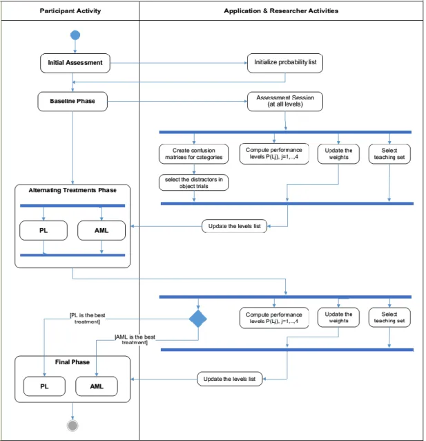 Figure 2.5 : Flowchart of the investigation for a participant. 