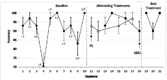 Figure 2.11 : Accuracy during baseline, ATP and final phases for Ali. 