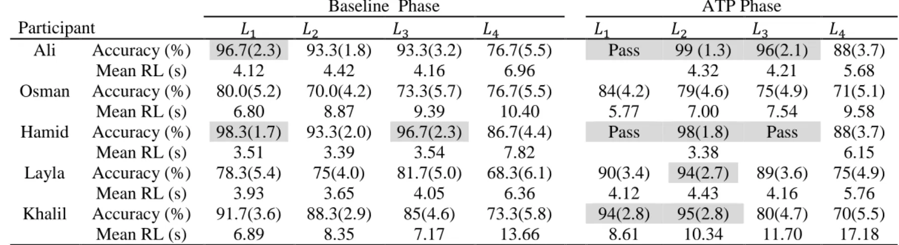 Table 2.3 : Mean performance for all levels across baseline and ATP phases (standard error of the means are given in parentheses)