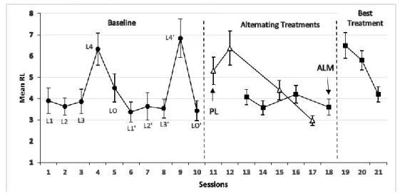 Table 2.4 : Average accuracy, mean of correct response latency (CRL) and the  inverse efficiency score (IES) for treatments PL and AML during ATP phase