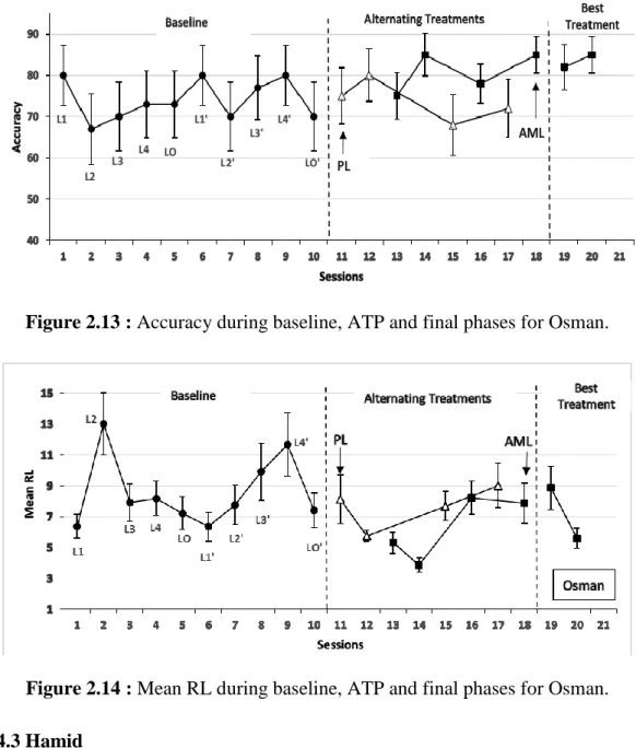 Figure 2.13 : Accuracy during baseline, ATP and final phases for Osman. 