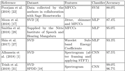 Table 1. Related work in pathological speech classification: features, classifiers and reported accuracy