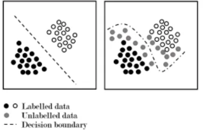 Fig. 3. Data points in supervised learning with a limited amount of labelled data (left) and in semi-supervised learning with labelled data and unlabelled data (right) [34]