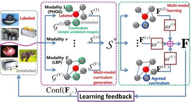Fig. 1. The framework of our algorithm. All the labeled and unlabeled images are described by V different modalities (i.e