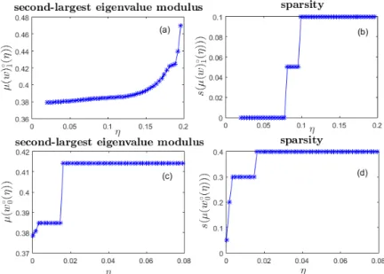 Figure 2: Dependence on the regularization parameter of the second-largest eigenvalue modulus µ and the sparsity s for the optimal solutions of  Prob-lems FMMC-l 1 (η) (subplots (a) and (b)) and FMMC-l 0 (η) (subplots (c) and (d)).