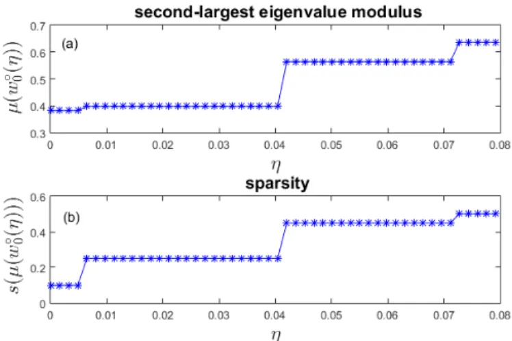 Figure 3: Dependence on the regularization parameter of the second-largest eigenvalue modulus µ and the sparsity s for the suboptimal solution of Problem FMMC-l 0 (η), obtained when 100 subgraphs are randomly  ex-tracted from the whole set of connected non