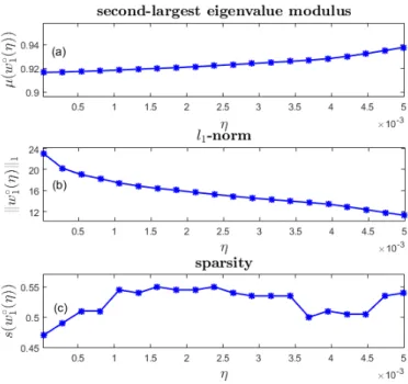 Figure 5: Dependence on η of the second–largest eigenvalue modulus of the weighted adjacency matrix P , the l 1 –norm and the sparsity of an optimal solution of Problem FMMC–l 1 .