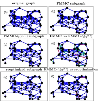 Figure 6: A comparison of the subgraphs associated with non-zero weights in the optimal solutions to Problems FMMC and FMMC-l 1 (η (j ◦ ) )