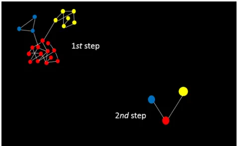 Figure 8: For a simple example: the subgraphs and the auxiliary graph de- de-termined, respectively, in the first phase and in the second phase of the  pro-posed hierarchical consensus method.
