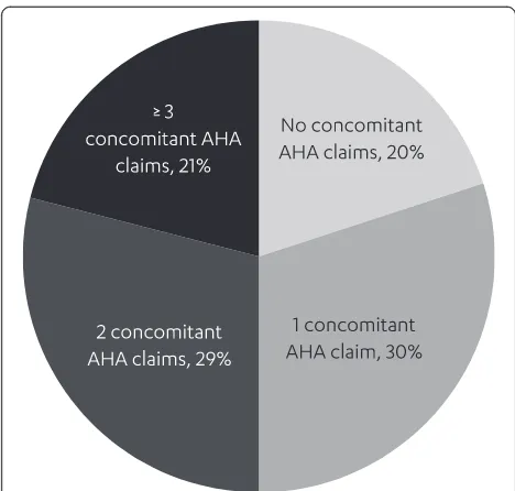 Fig. 1 Concomitant AHA use at the time of the first canagliflozinclaim (N = 4017). Concomitant AHA use was defined based ontreatments the patient had available at the time of the firstcanagliflozin claim (there must have been ≥1 claim for themedication pri