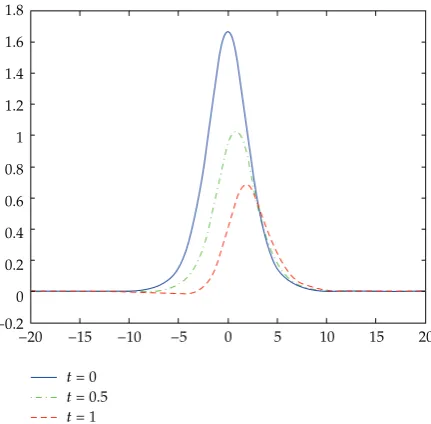 Figure 2: When τ � h � 0.05, the wave graph of ρ at various times.