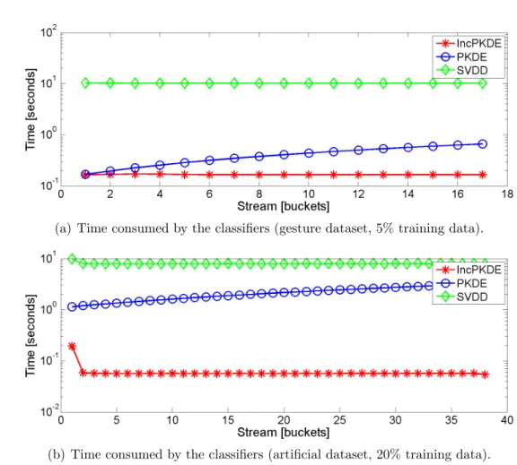 Figure 5.4: The time consumed by the classifiers (T update ) in the novelty detection experi- experi-ment defined in Section 5.3.3, where the initial training is: (a) 5% of the gesture dataset.