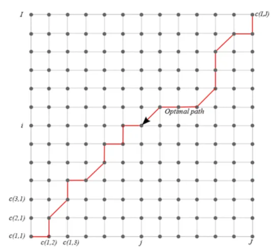 Figure 4.3: Finding the optimal warping path of DTW that gives the minimum distance between two series