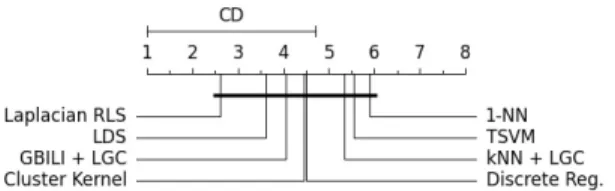 TABLE II. A VERAGE ACCURACY WITH 10 LABELED POINTS . g241c g241n digit 1 COIL 6 USPS
