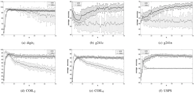 Fig. 3. Average accuracy rates and standart deviations comparisons for (a)digit 1 , (b)g241c, (c)g241n, (d)COIL 2 , (e)COIL 6 and (f)USPS data sets using 100 labeled examples.