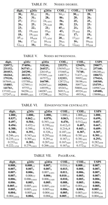 TABLE IV. N ODES DEGREE . digit 1 g241c g241n COIL 2 COIL 6 USPS