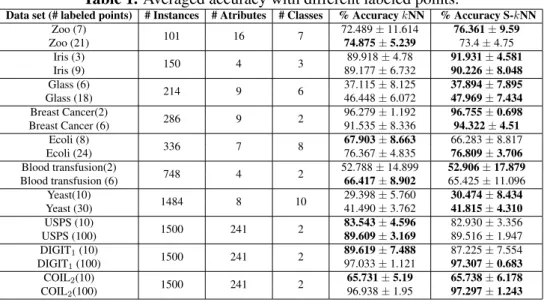 Table 1. Averaged accuracy with different labeled points.