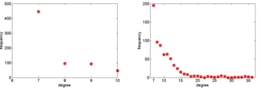 Figure 1. Degree distribution for S-kNN and kNN graphs built using the Breast-Cancer data set, k = 7.