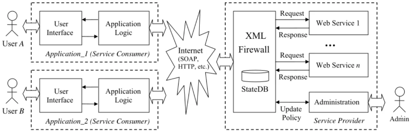 Figure 1   XML firewall protected service-oriented system Application_1 (Service Consumer) 