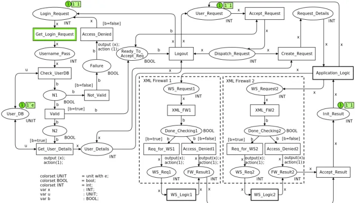 Figure 3   CPN model of an application that invokes two web services 