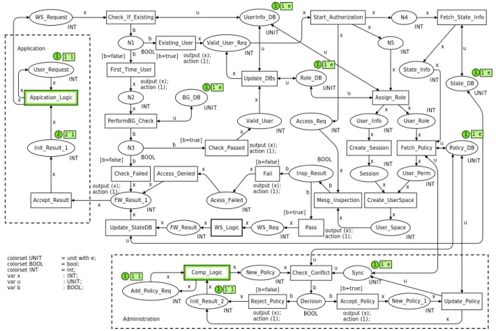 Figure 4   CPN model of an XML firewall with one application and one web service 