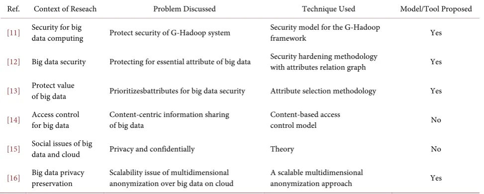 Table 2. Current security and privacy works in big data. 