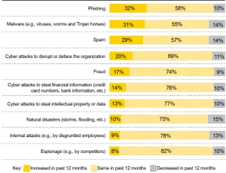 Figure 2. The trend of vulnerability and threats in cyber security [5]. 