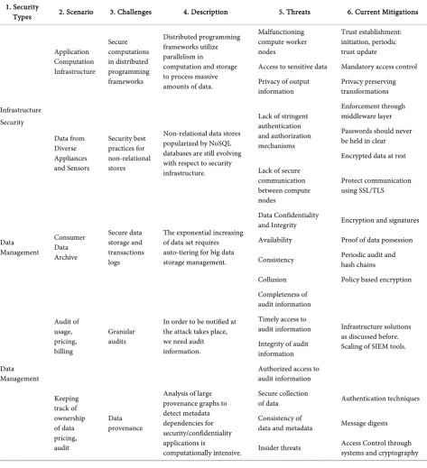 Table 1. Top ten big data security challenges. 