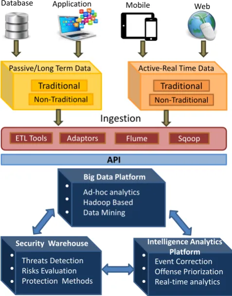 Figure 3. The proposed intelligence driven security model for big data. 