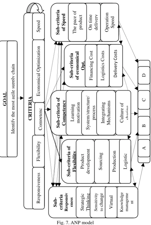 Fig. 7. ANP model   Step 4: In order to determine the relative importance 