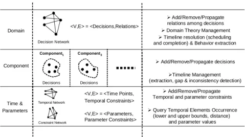 Figure 1: The layered implementation of the T RF . a good balance between general, domain independent 