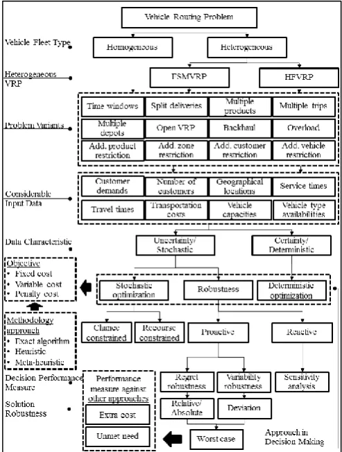 Fig. 1 The comprehensive overview of the heterogeneous VRP which puts a special emphasis on robustness approach  