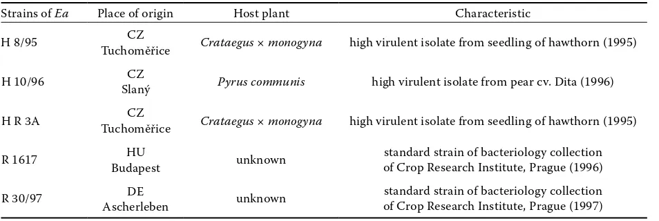 Table 1. Strains of Erwinia amylovora (Ea) used in this work 