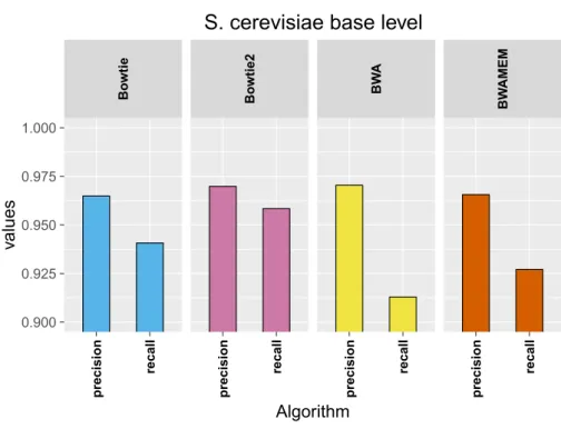 Fig. 6.1 Default parameters - Base level precision and recall for the S. cerevisiae datasets.