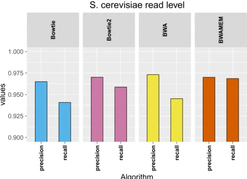 Fig. 6.3 Default parameters - Read level precision and recall for the S. cerevisiae datasets.